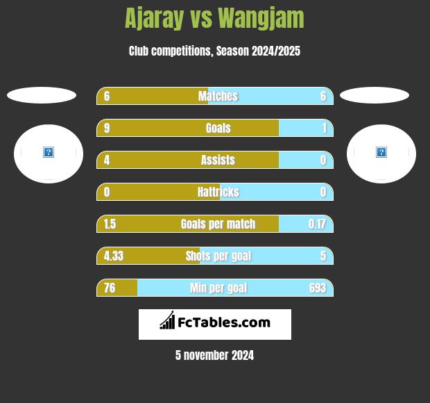 Ajaray vs Wangjam h2h player stats