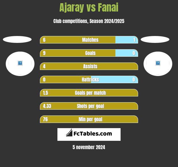 Ajaray vs Fanai h2h player stats