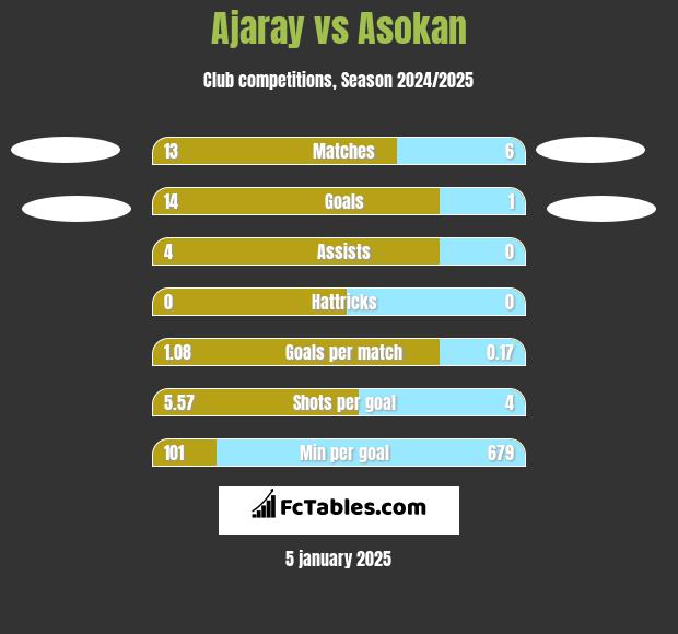 Ajaray vs Asokan h2h player stats