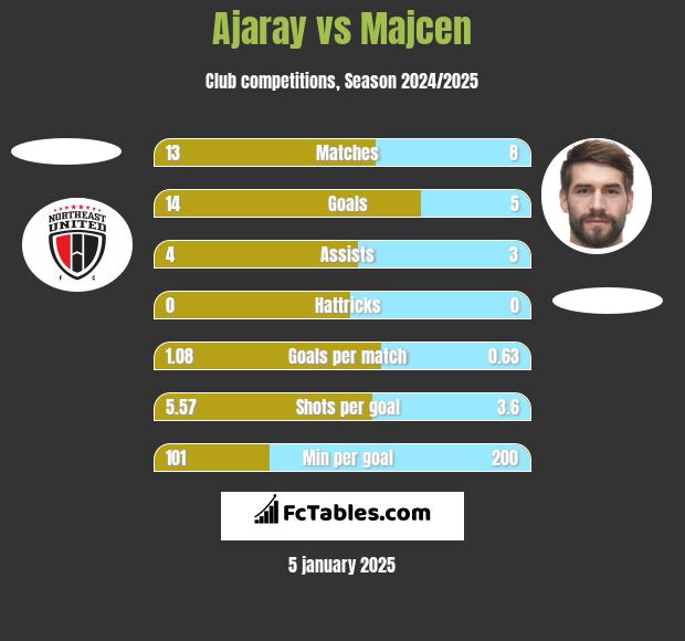 Ajaray vs Majcen h2h player stats