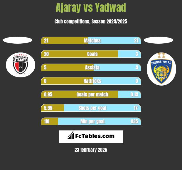 Ajaray vs Yadwad h2h player stats