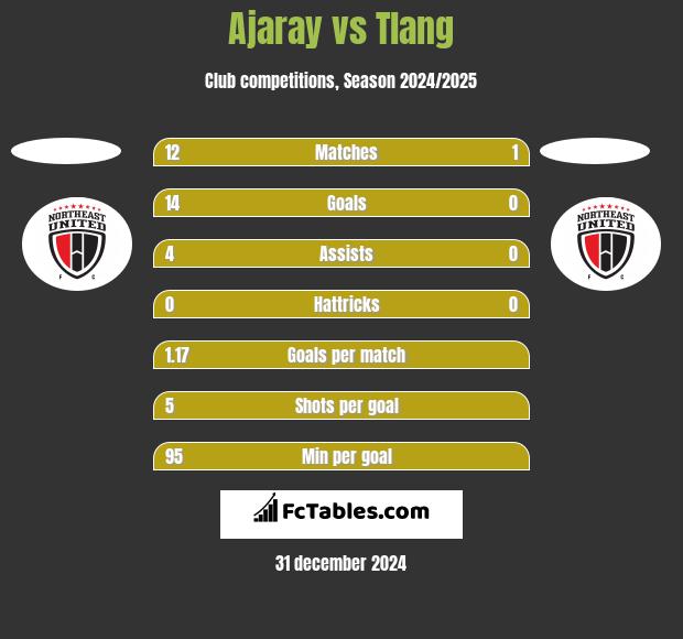 Ajaray vs Tlang h2h player stats