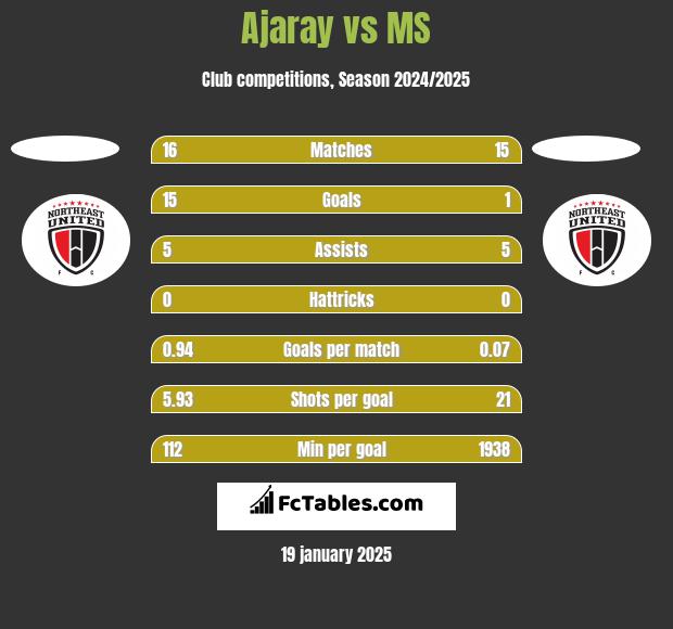 Ajaray vs MS h2h player stats