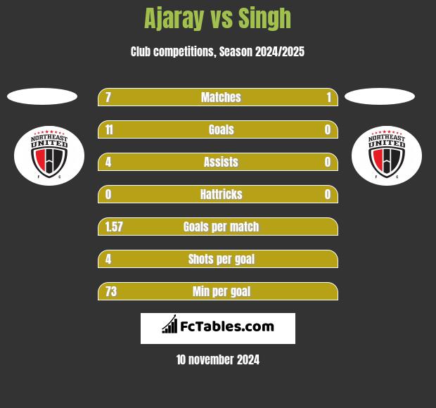 Ajaray vs Singh h2h player stats