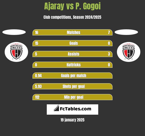 Ajaray vs P. Gogoi h2h player stats