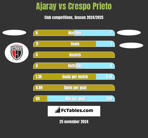 Ajaray vs Crespo Prieto h2h player stats