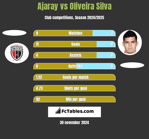 Ajaray vs Oliveira Silva h2h player stats