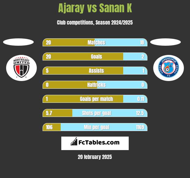 Ajaray vs Sanan K h2h player stats