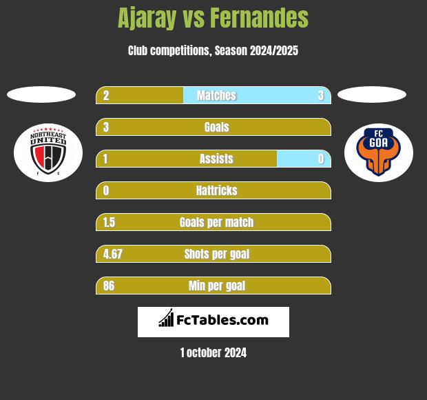 Ajaray vs Fernandes h2h player stats