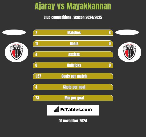 Ajaray vs Mayakkannan h2h player stats