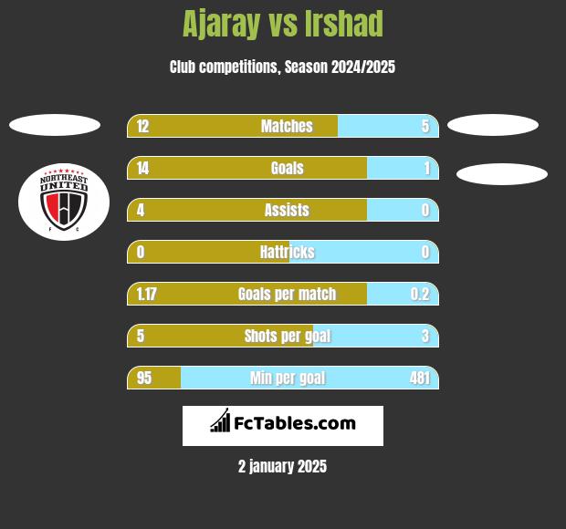 Ajaray vs Irshad h2h player stats