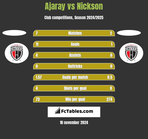 Ajaray vs Nickson h2h player stats