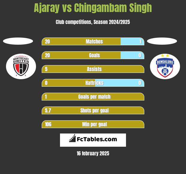 Ajaray vs Chingambam Singh h2h player stats