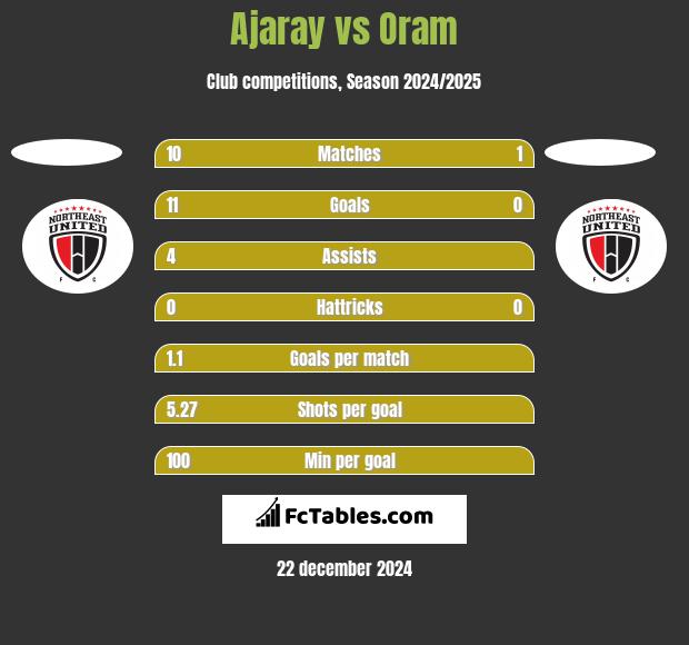 Ajaray vs Oram h2h player stats