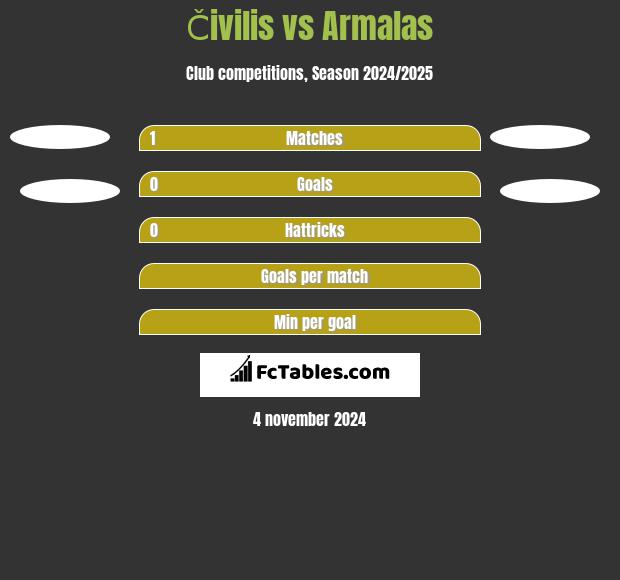 Čivilis vs Armalas h2h player stats