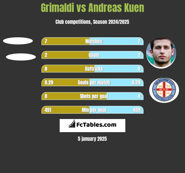 Grimaldi vs Andreas Kuen h2h player stats