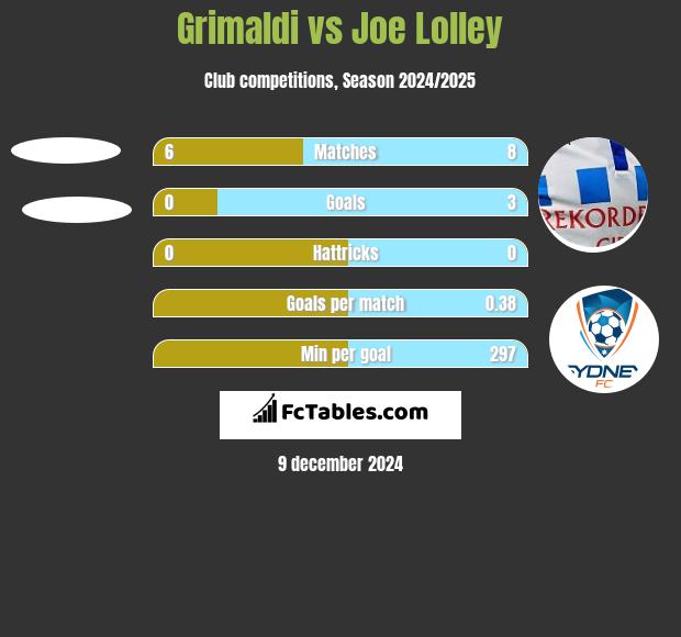 Grimaldi vs Joe Lolley h2h player stats