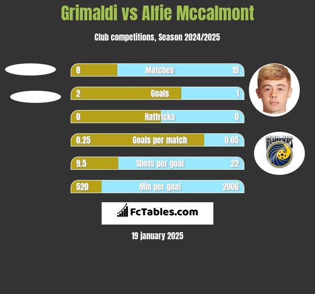 Grimaldi vs Alfie Mccalmont h2h player stats