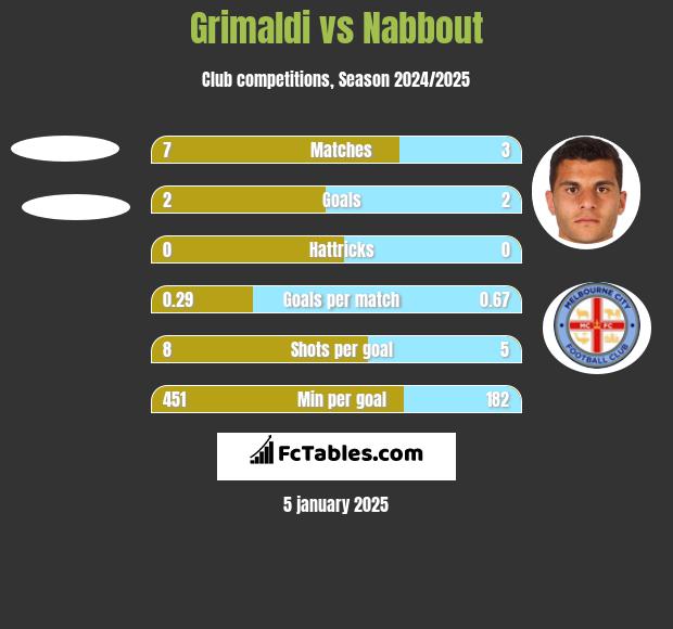 Grimaldi vs Nabbout h2h player stats