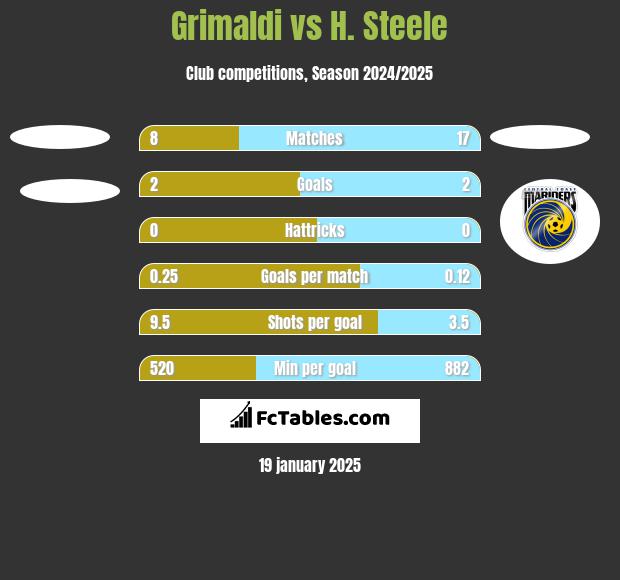 Grimaldi vs H. Steele h2h player stats