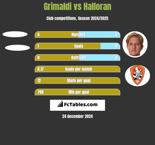 Grimaldi vs Halloran h2h player stats