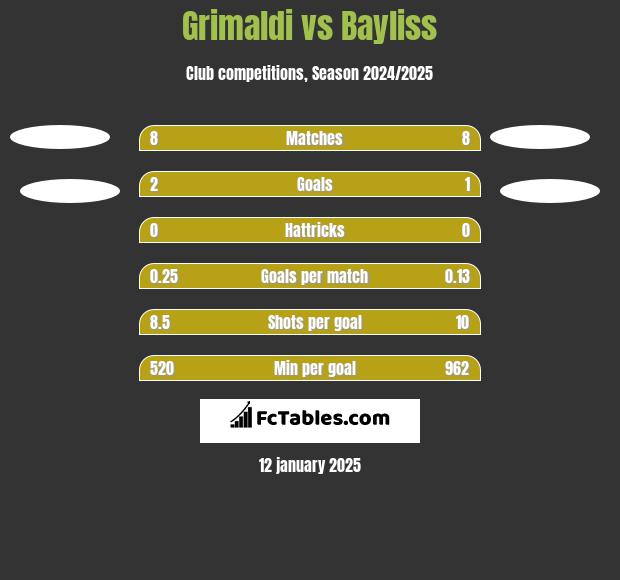 Grimaldi vs Bayliss h2h player stats