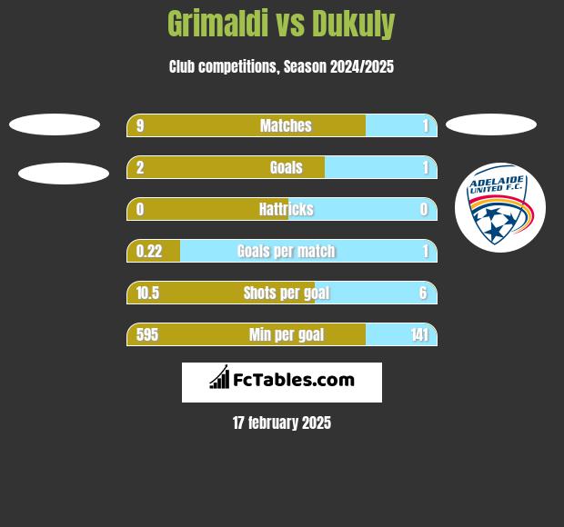 Grimaldi vs Dukuly h2h player stats