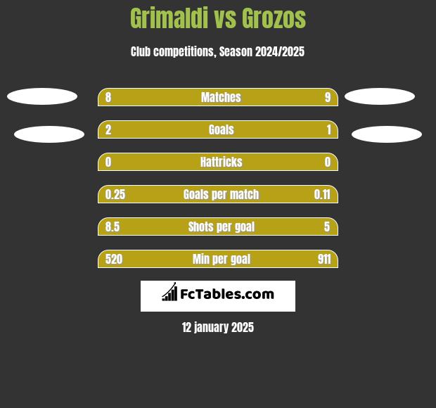 Grimaldi vs Grozos h2h player stats