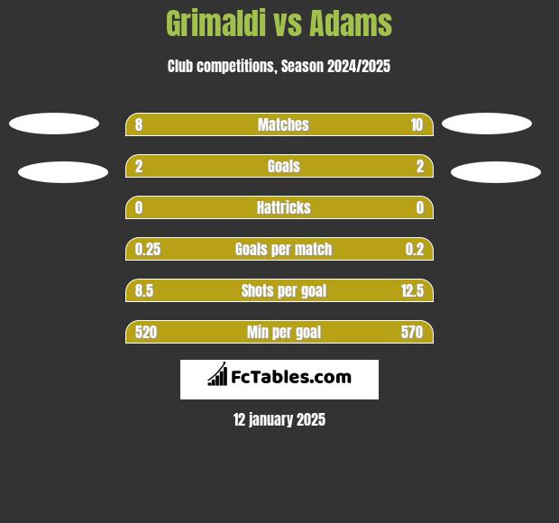 Grimaldi vs Adams h2h player stats