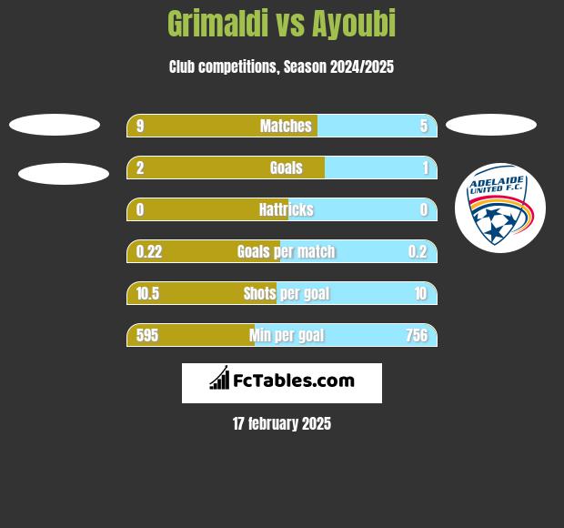 Grimaldi vs Ayoubi h2h player stats