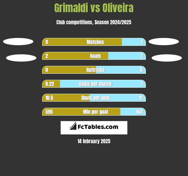 Grimaldi vs Oliveira h2h player stats