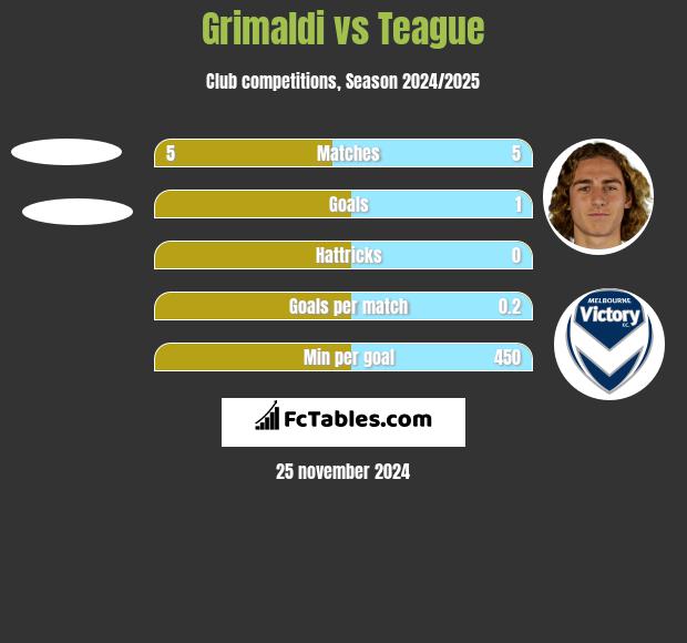 Grimaldi vs Teague h2h player stats