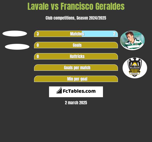 Lavale vs Francisco Geraldes h2h player stats