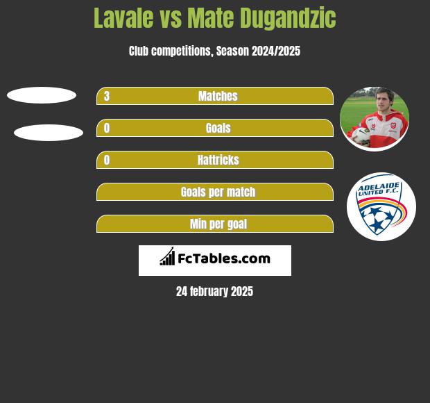 Lavale vs Mate Dugandzic h2h player stats