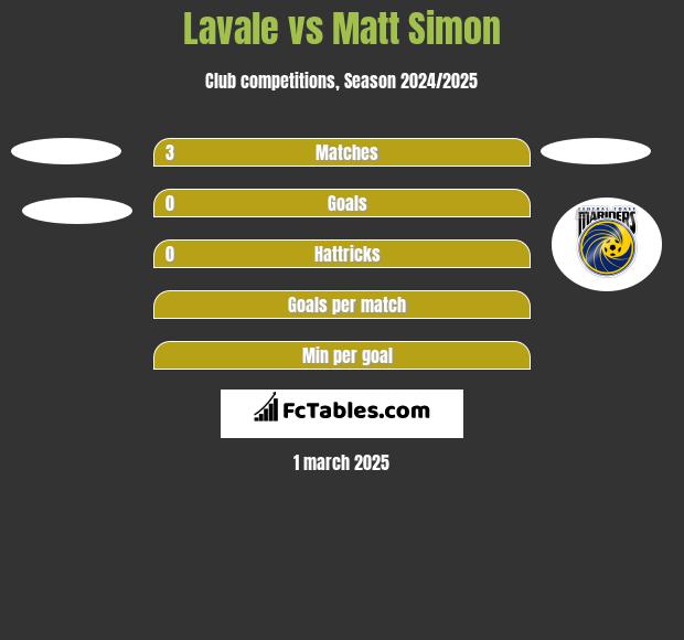 Lavale vs Matt Simon h2h player stats