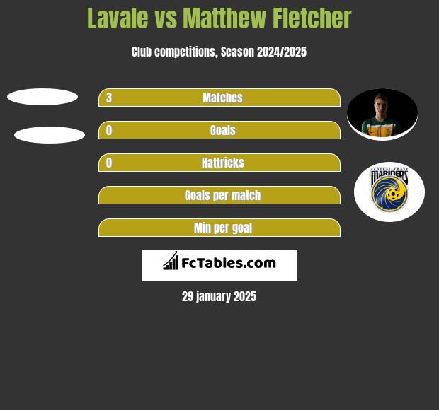 Lavale vs Matthew Fletcher h2h player stats