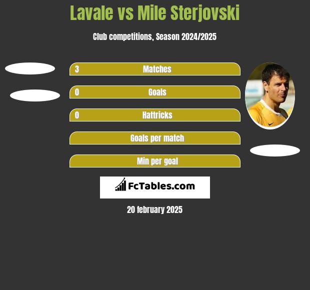 Lavale vs Mile Sterjovski h2h player stats