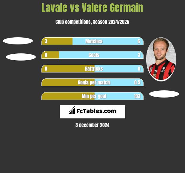 Lavale vs Valere Germain h2h player stats