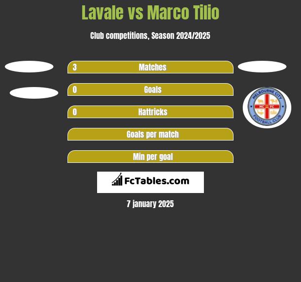 Lavale vs Marco Tilio h2h player stats