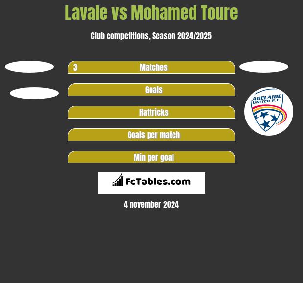 Lavale vs Mohamed Toure h2h player stats