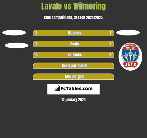 Lavale vs Wilmering h2h player stats