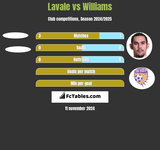 Lavale vs Williams h2h player stats