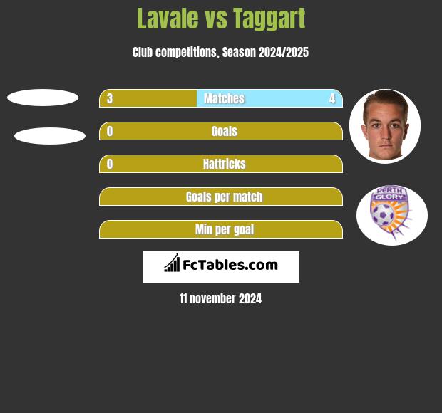 Lavale vs Taggart h2h player stats