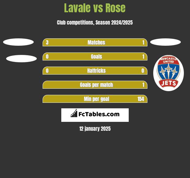 Lavale vs Rose h2h player stats