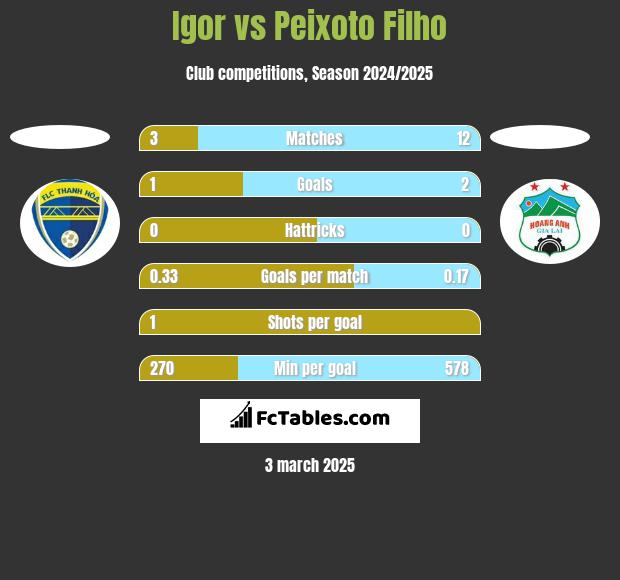 Igor vs Peixoto Filho h2h player stats