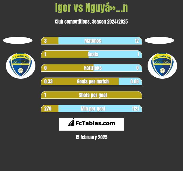 Igor vs Nguyá»…n h2h player stats