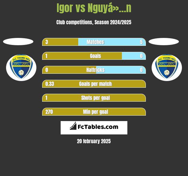 Igor vs Nguyá»…n h2h player stats