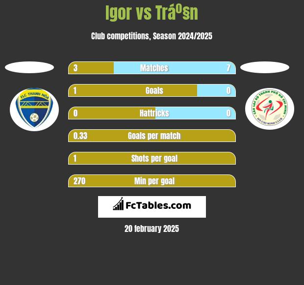 Igor vs Tráº§n h2h player stats