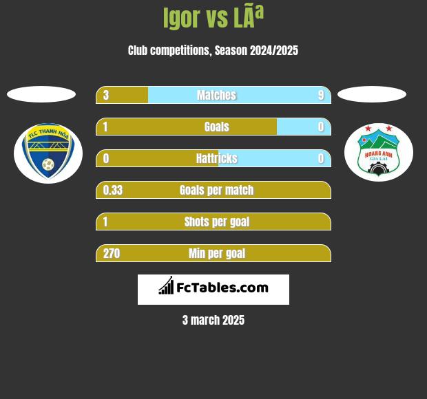 Igor vs LÃª h2h player stats