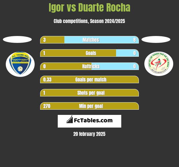 Igor vs Duarte Rocha h2h player stats